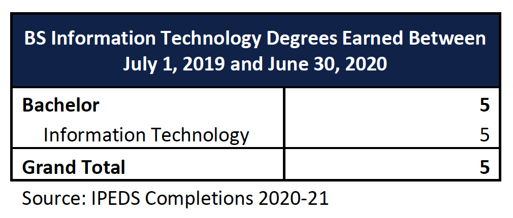 BSIT Student Enrollment and Graduation Data