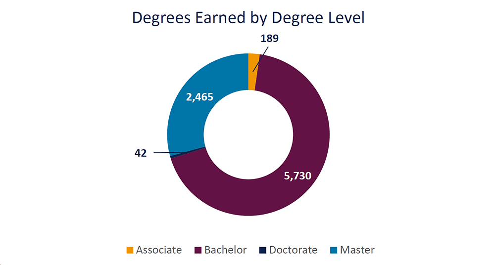 Degrees Earned by Degree Level