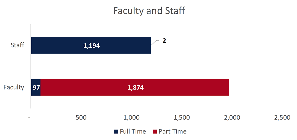 Faculty and Staff