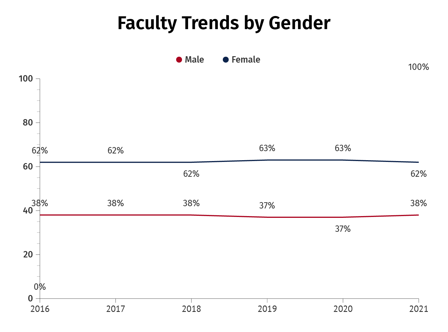 data chart