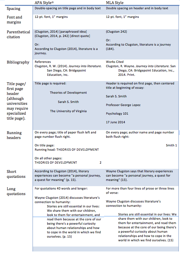 mla format and apa format