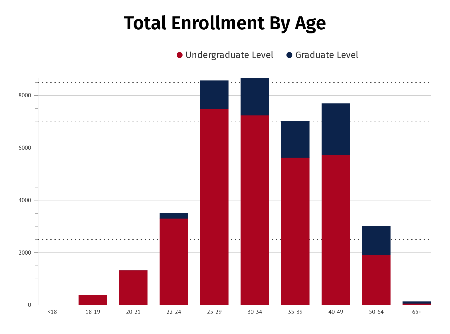 Total Enrollment by Age Chart