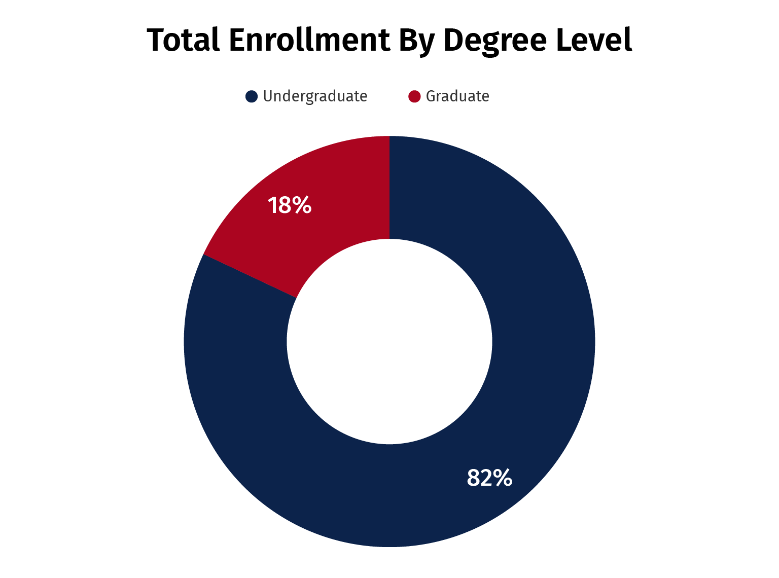 Total Enrollment by Degree Level Chart1