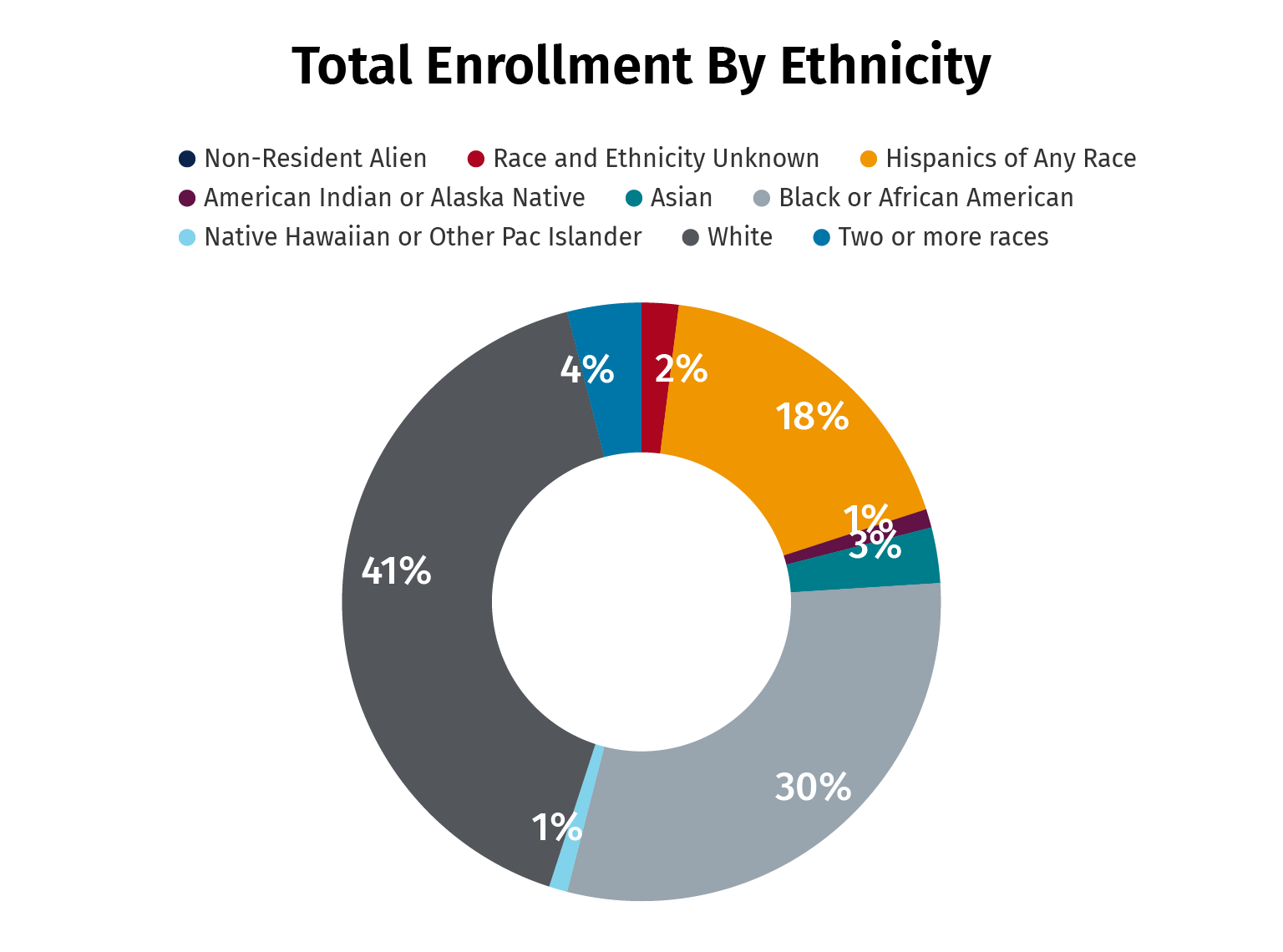 Total Enrollment By Race and Ethnicity