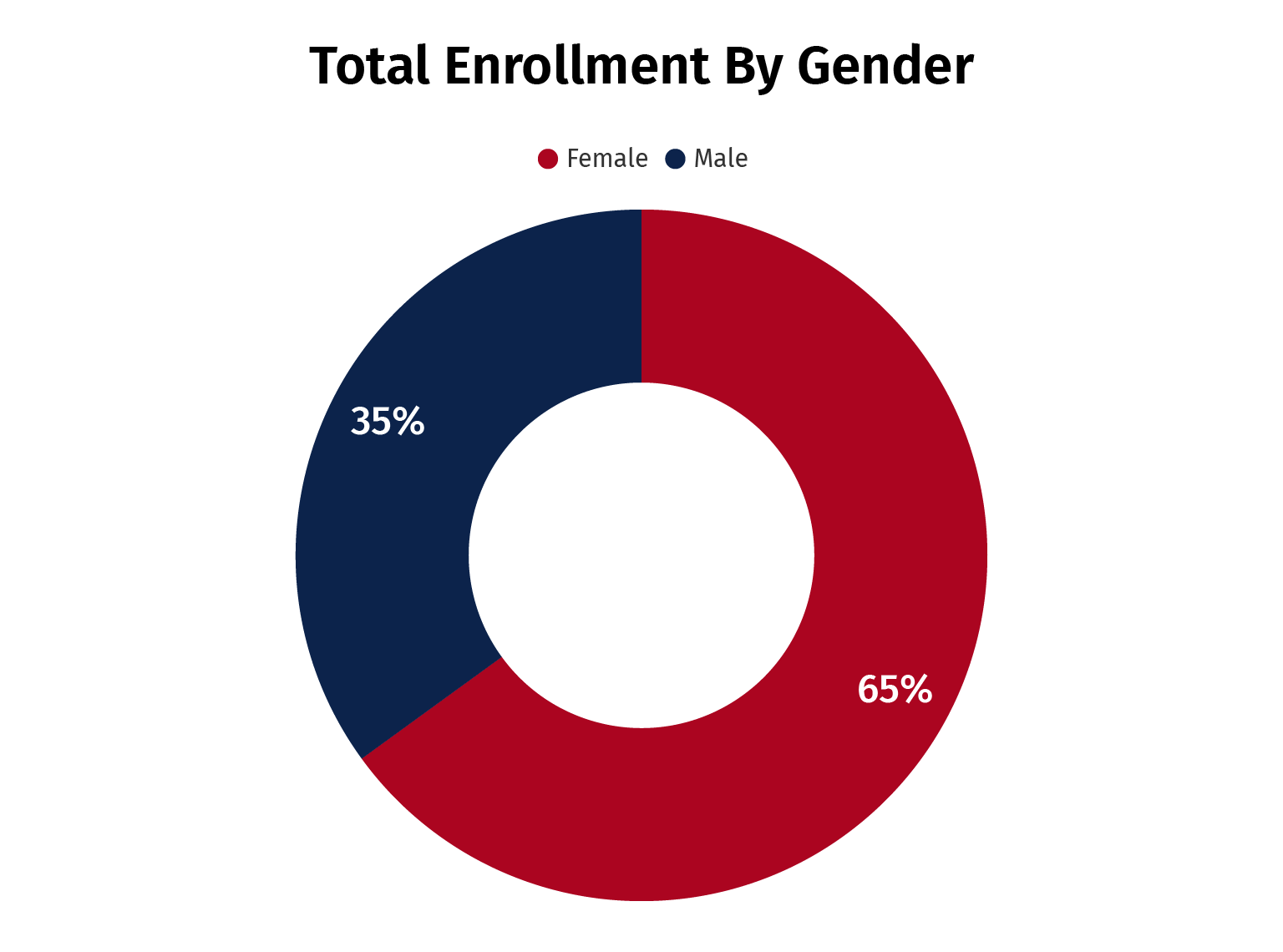 Total Enrollment By Gender Chart