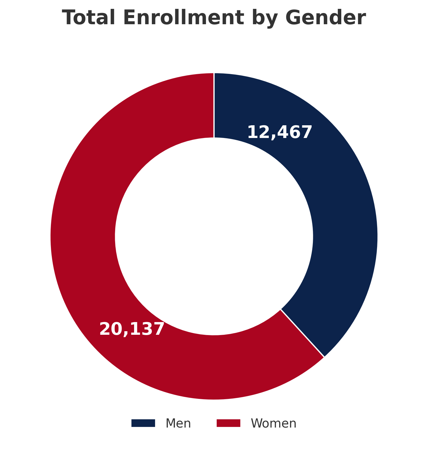 Total Enrollment by Gender