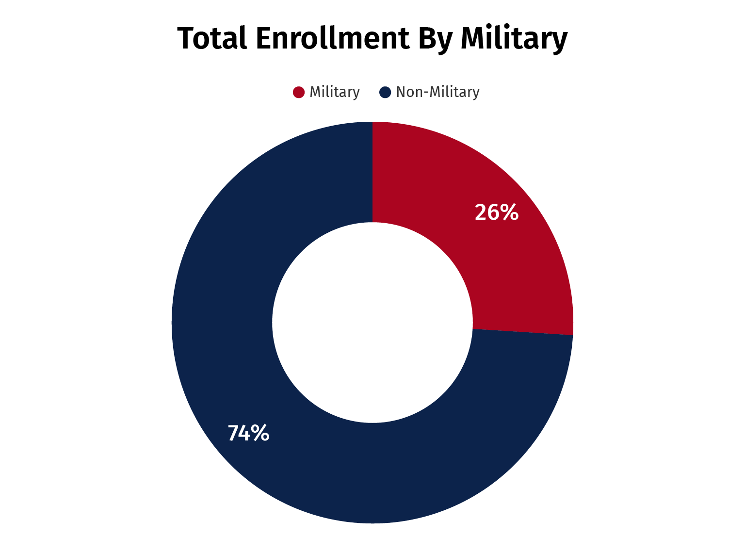 Total Enrollment By Gender Military Chart