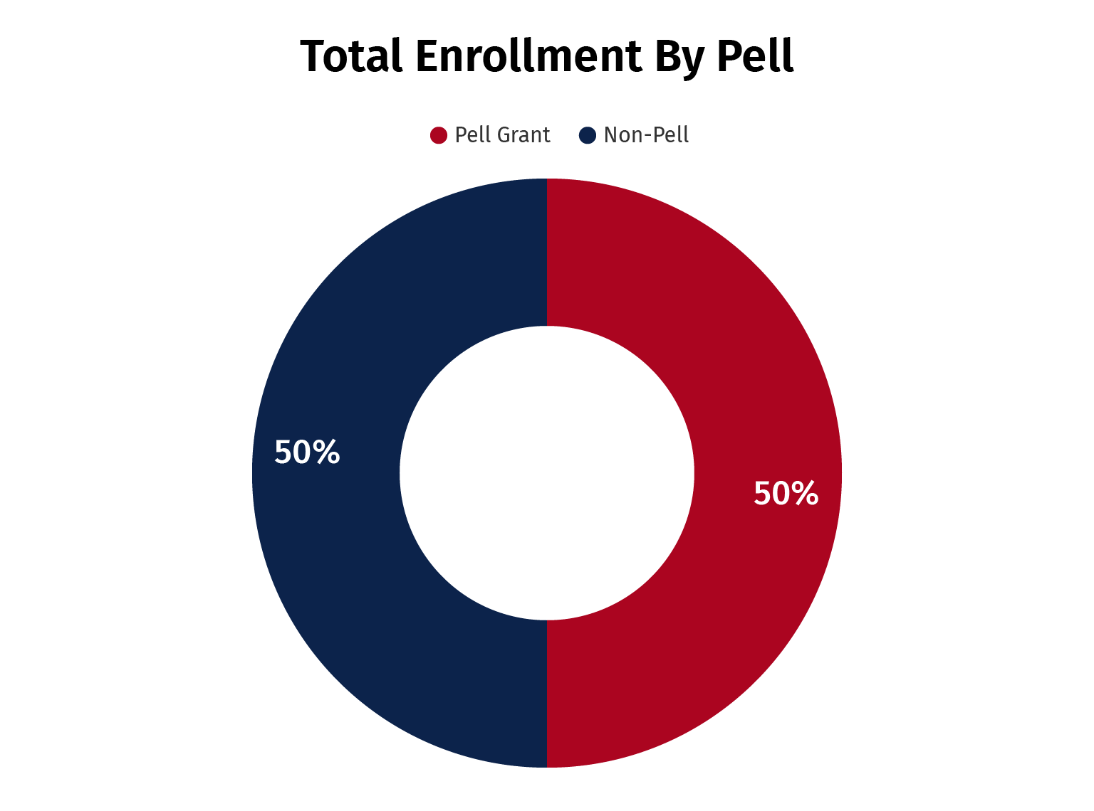 Total Enrollment By Pell Chart