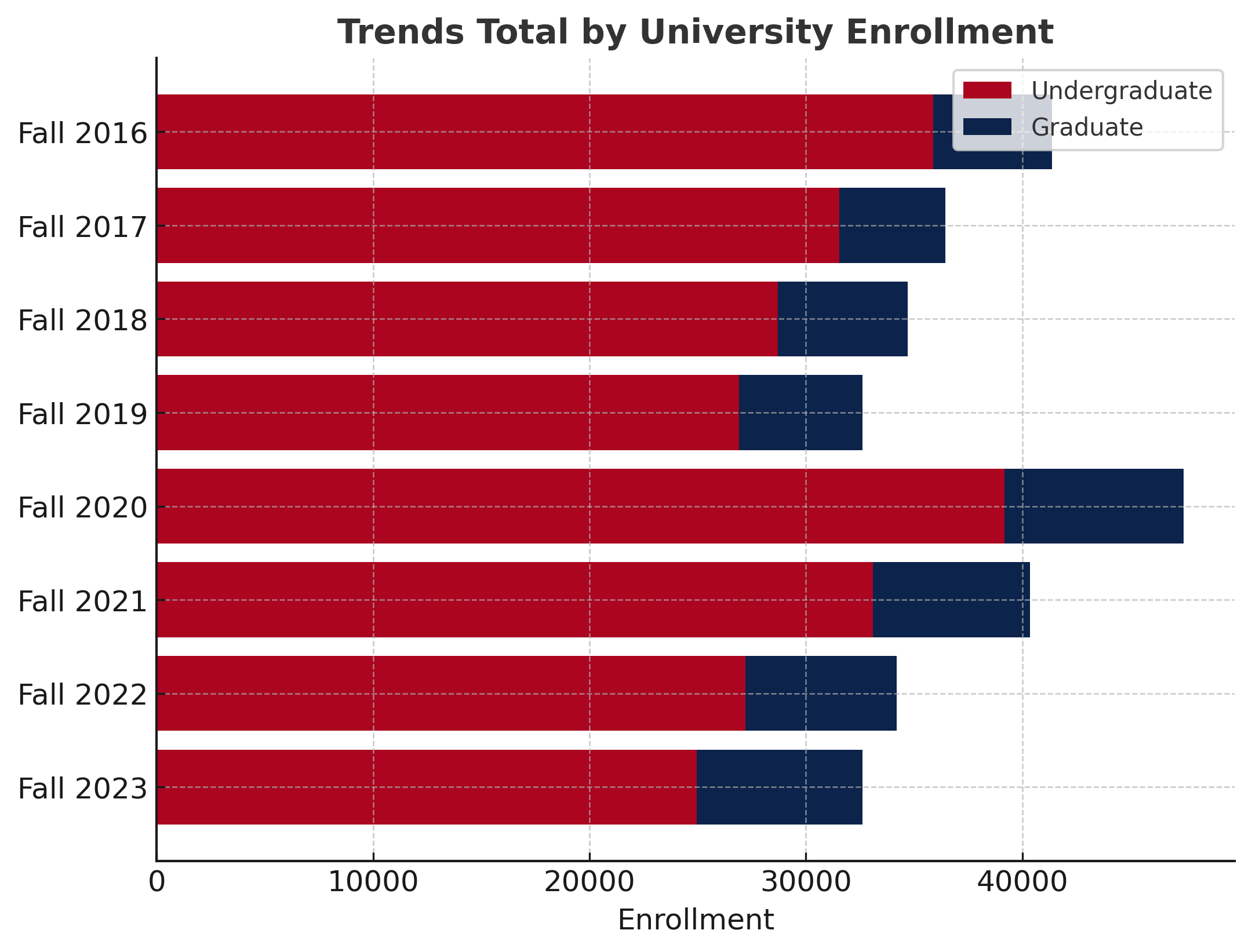 Total Enrollment by Degree Level