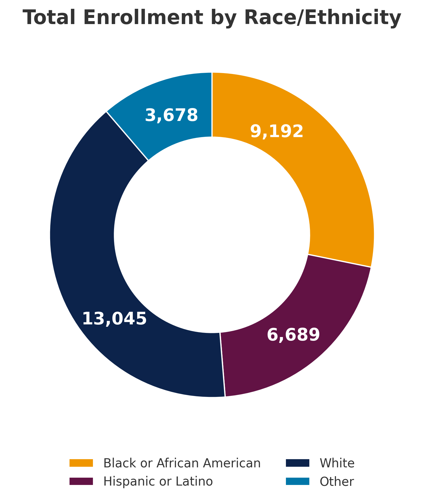 Total Enrollment by Race/Ethnicity