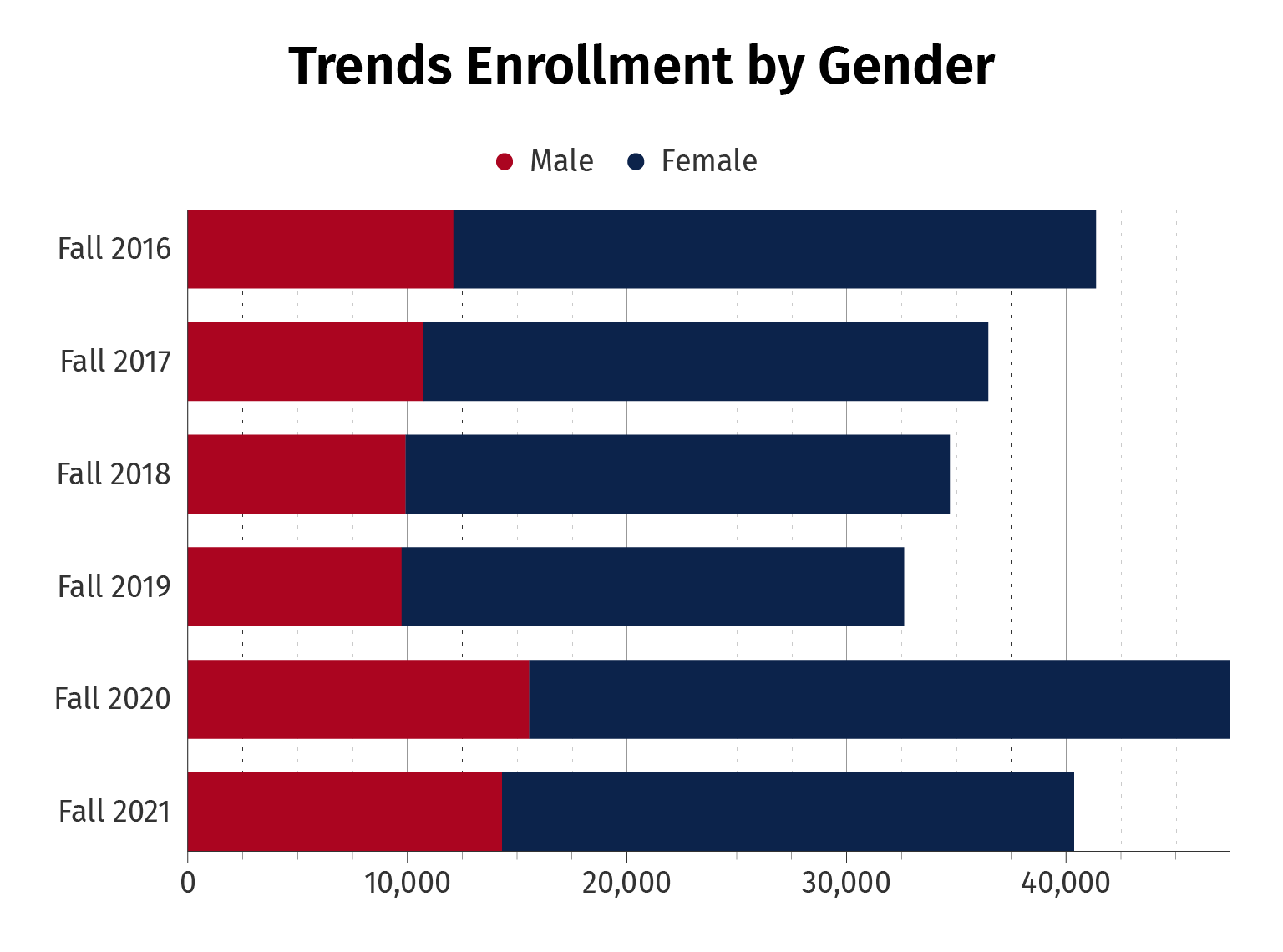 Total Enrollment By Gender Chart