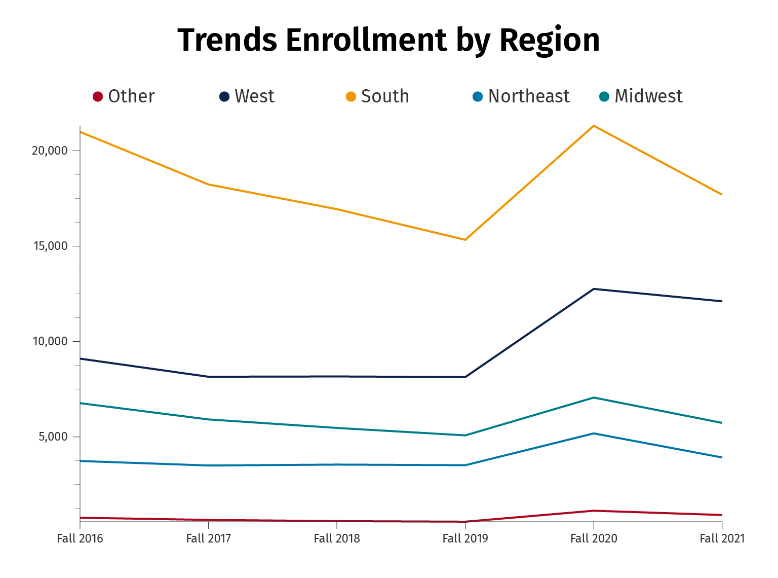 Total Enrollment by Region Chart