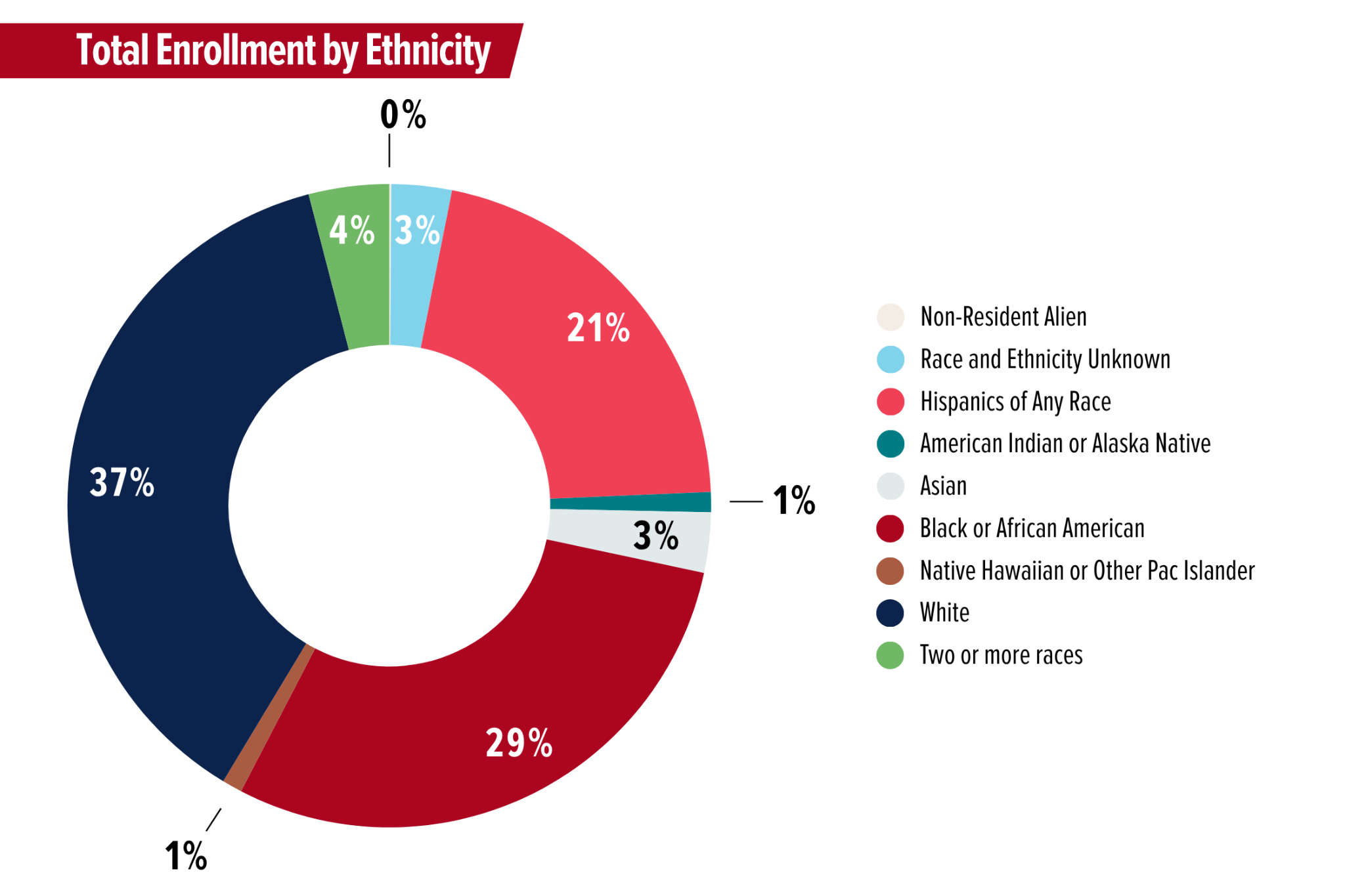 Total enrollment by ethnicity: White, 37%; Black or African American, 29%; Hispanic of any race, 21%; two or more races, 4%; race and ethnicity unknown, 3%; Asian, 3%; American Indian or Alaska Native, 1%; Native Hawaiian or Other Pacific Islander, 1%; and non-resident alien, 0%.