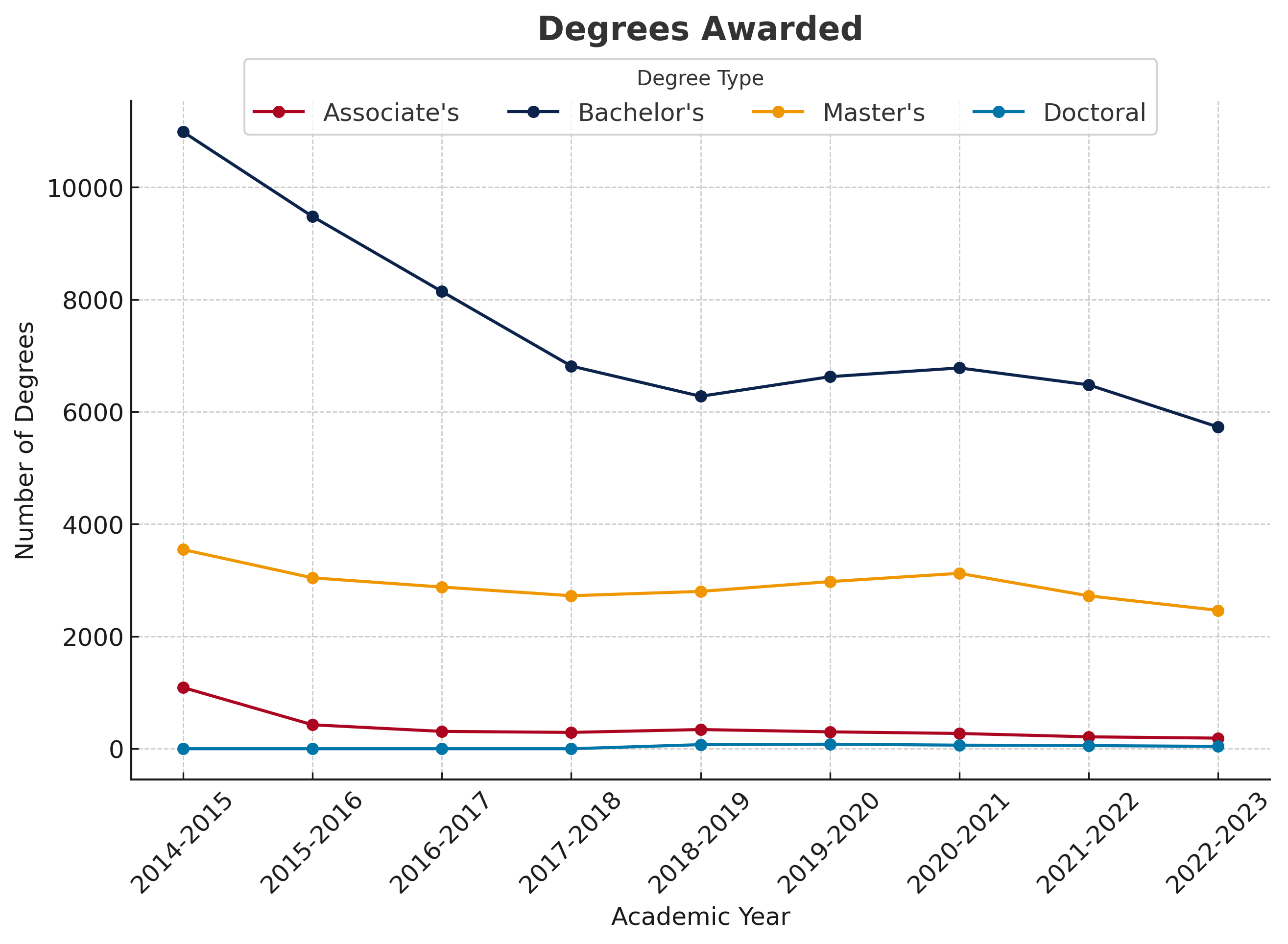 degrees awarded chart