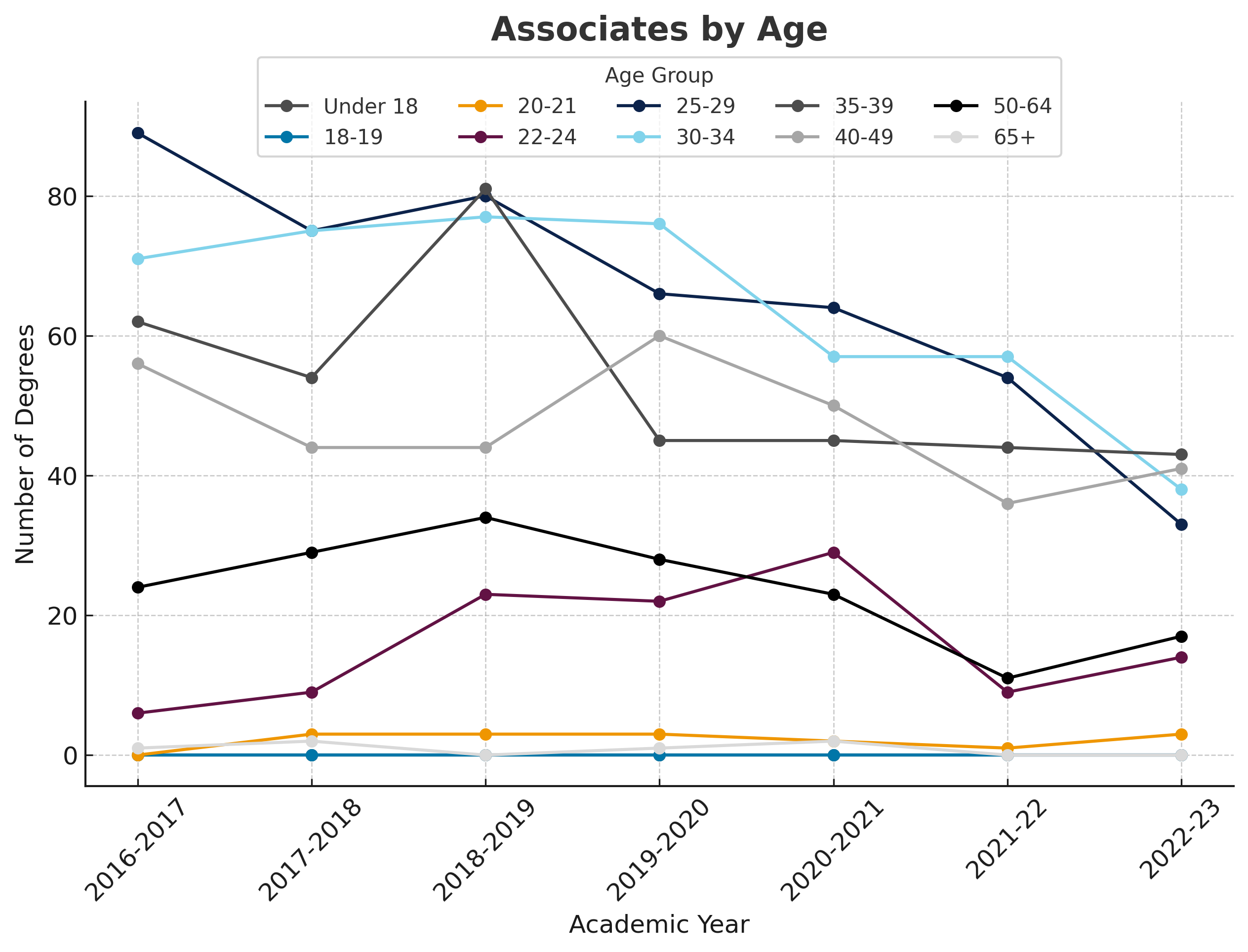 Associates by Age Chart