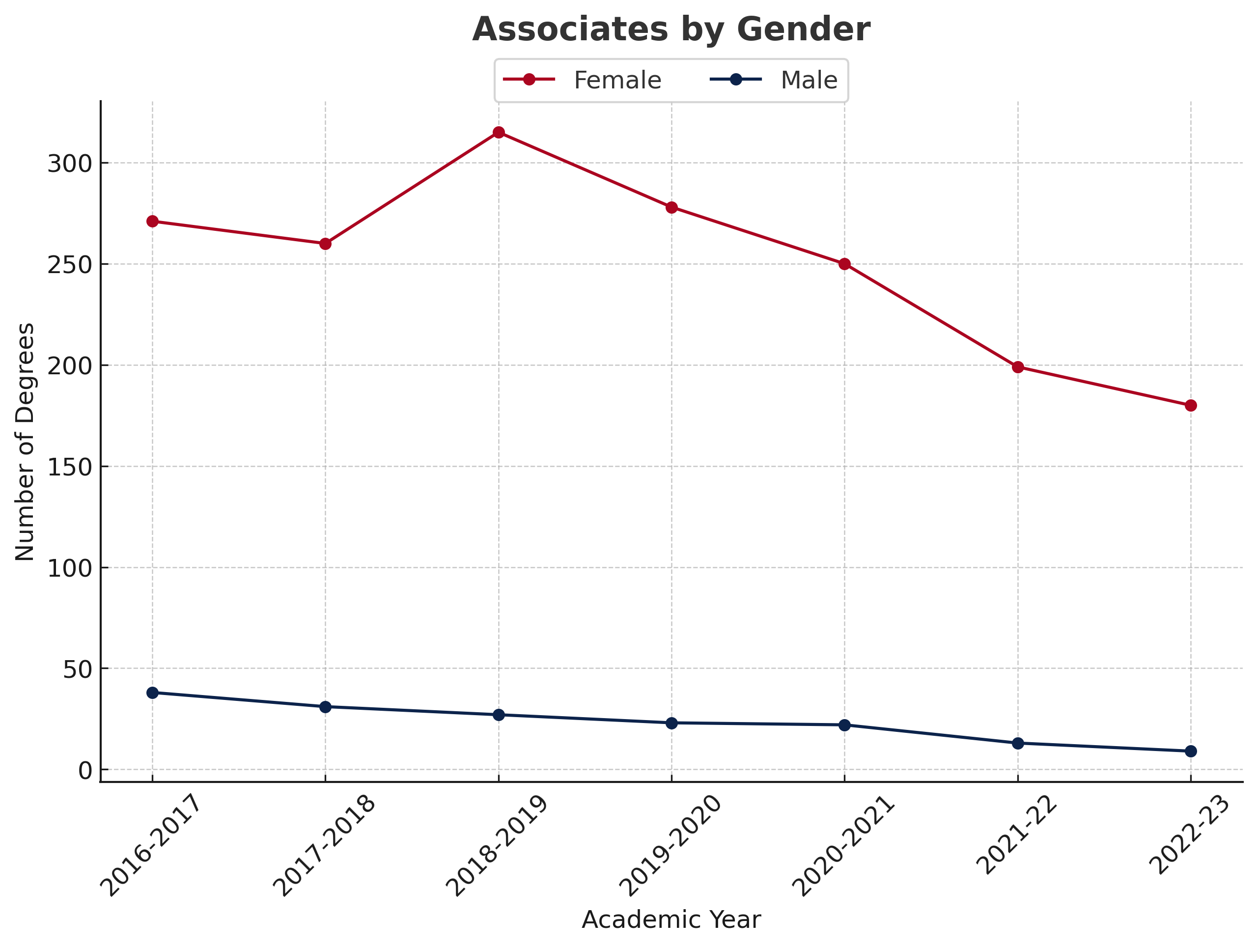 Associates by Gender