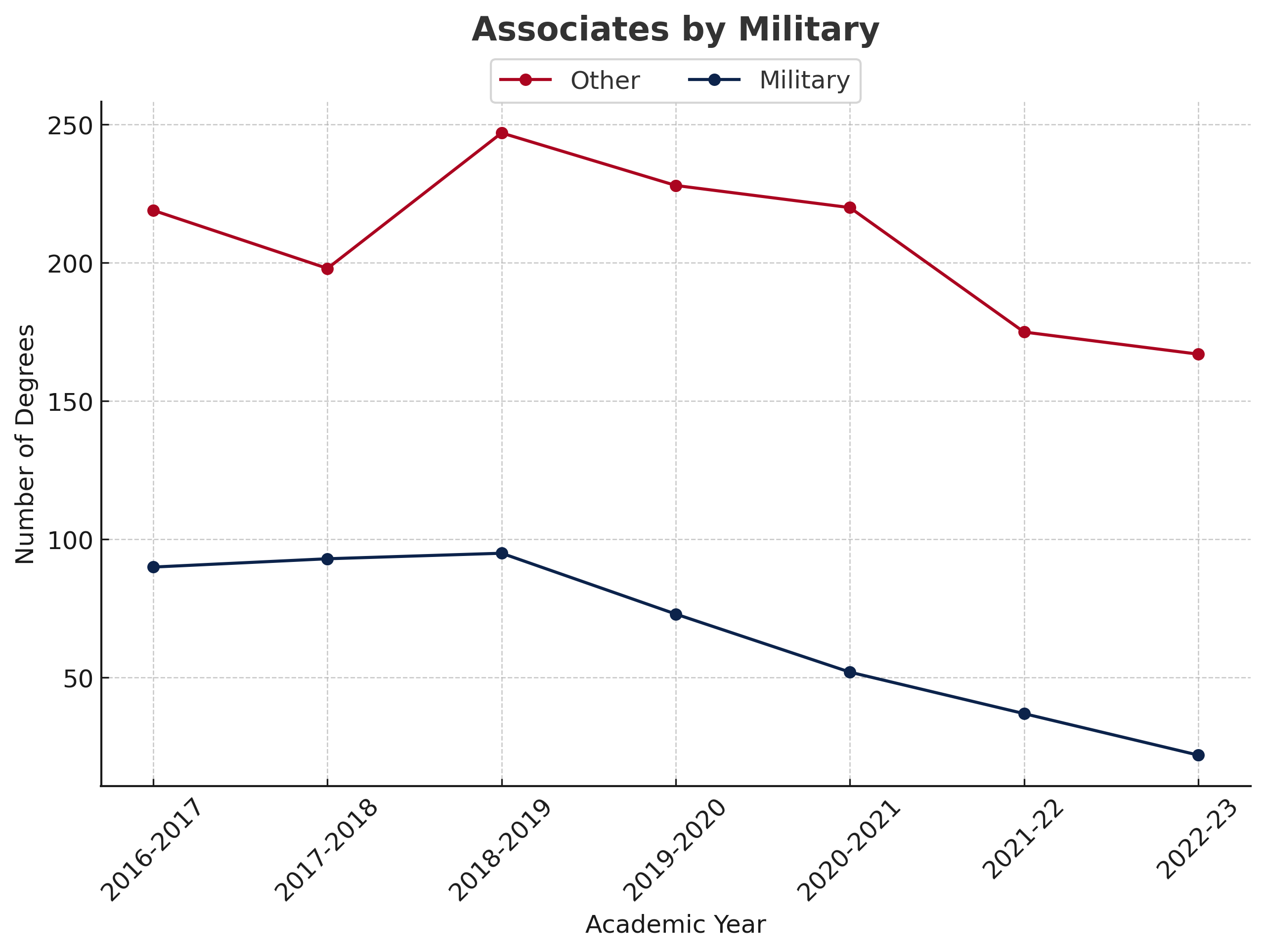Associates by Military Chart