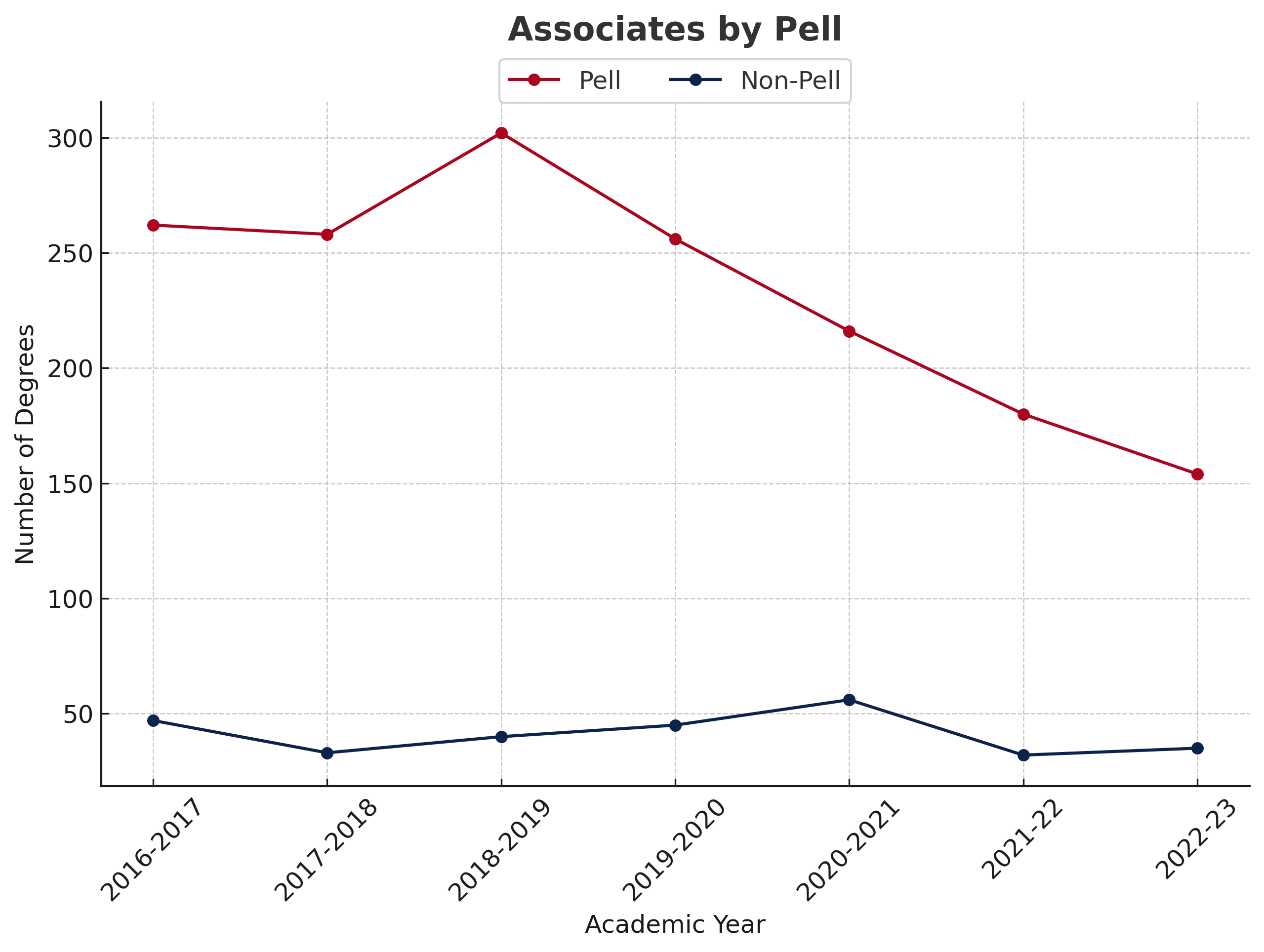 Associates by Pell Chart