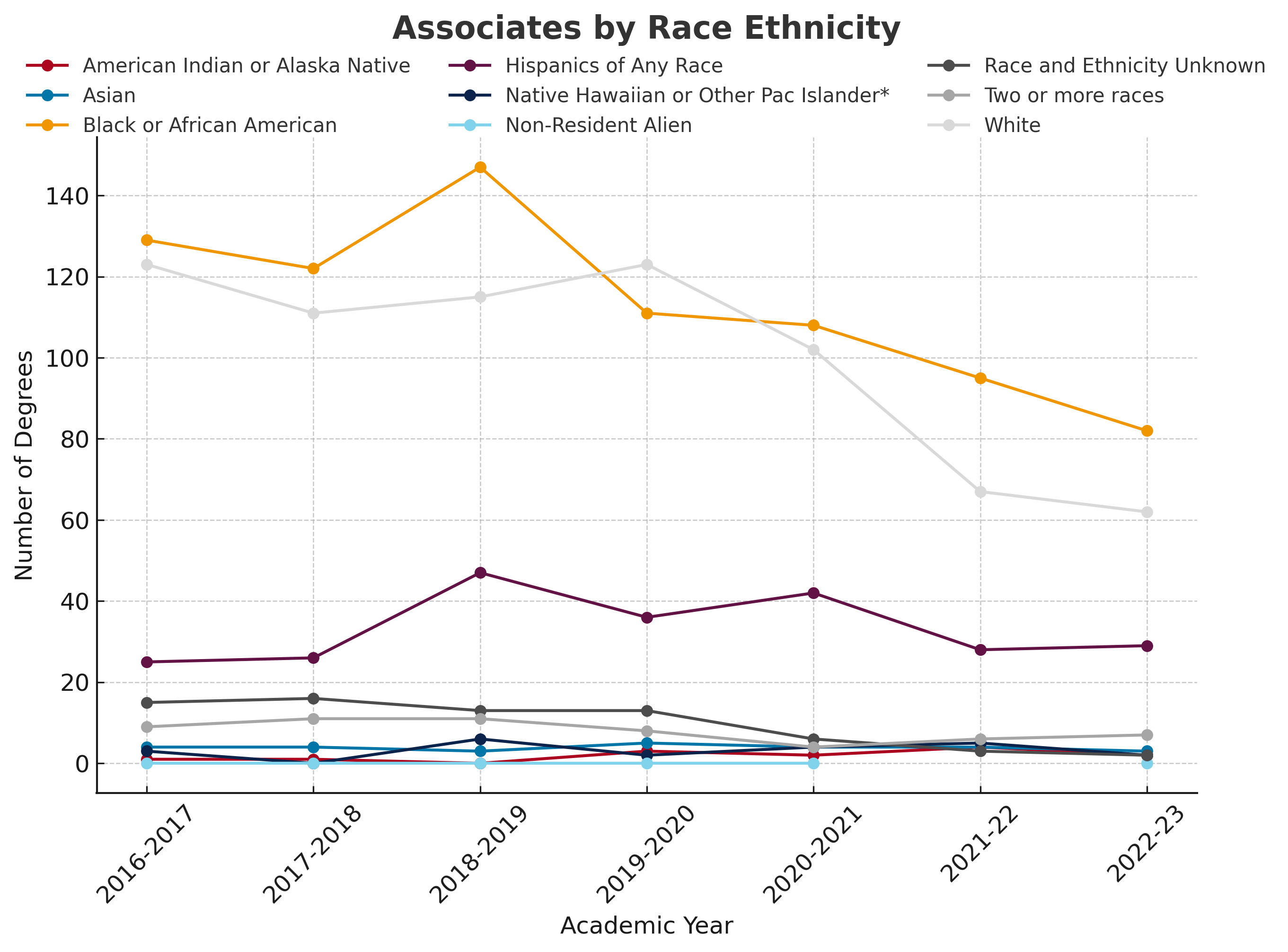 Associates by Ethnicity Chart