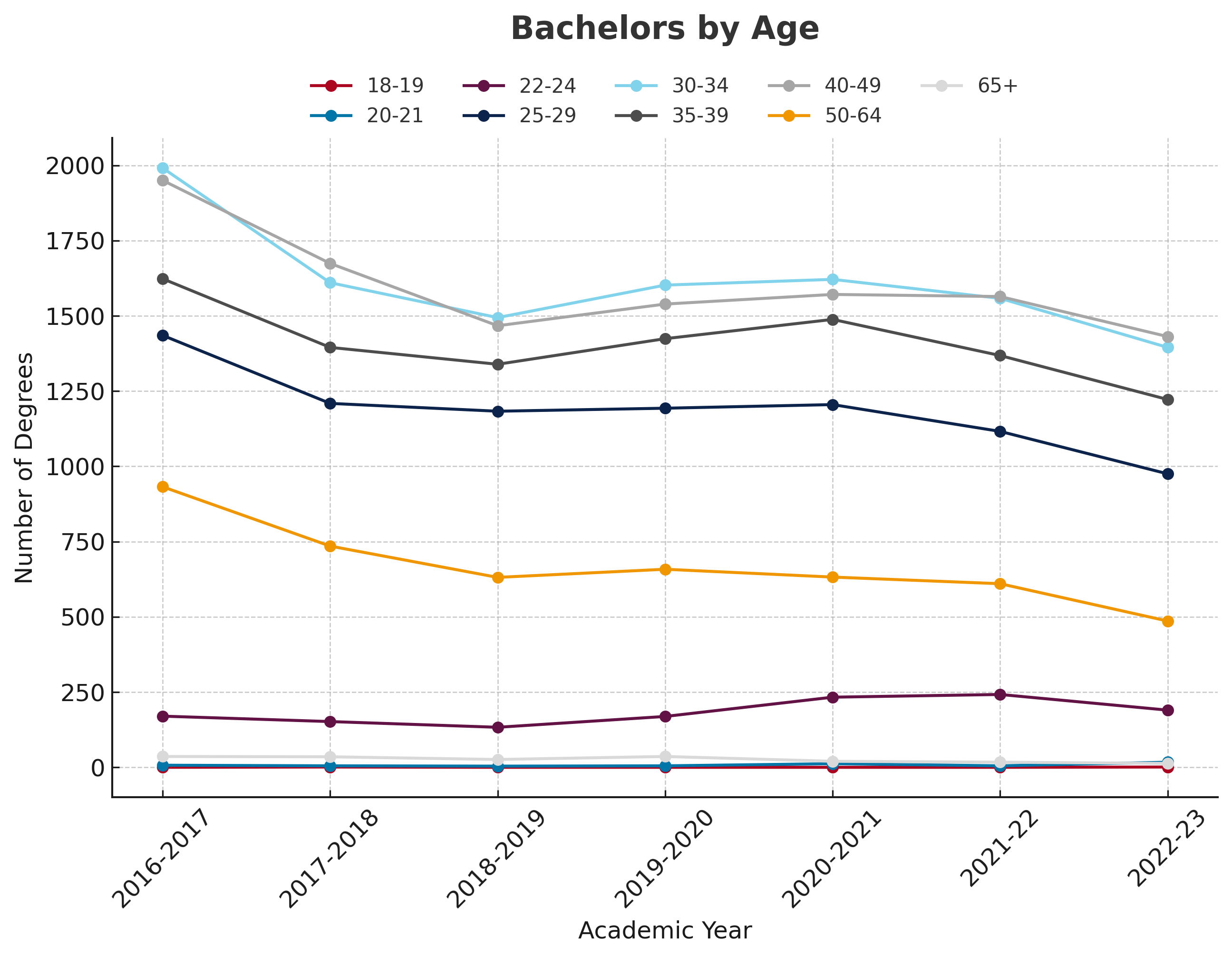 Bachelors By Age Chart