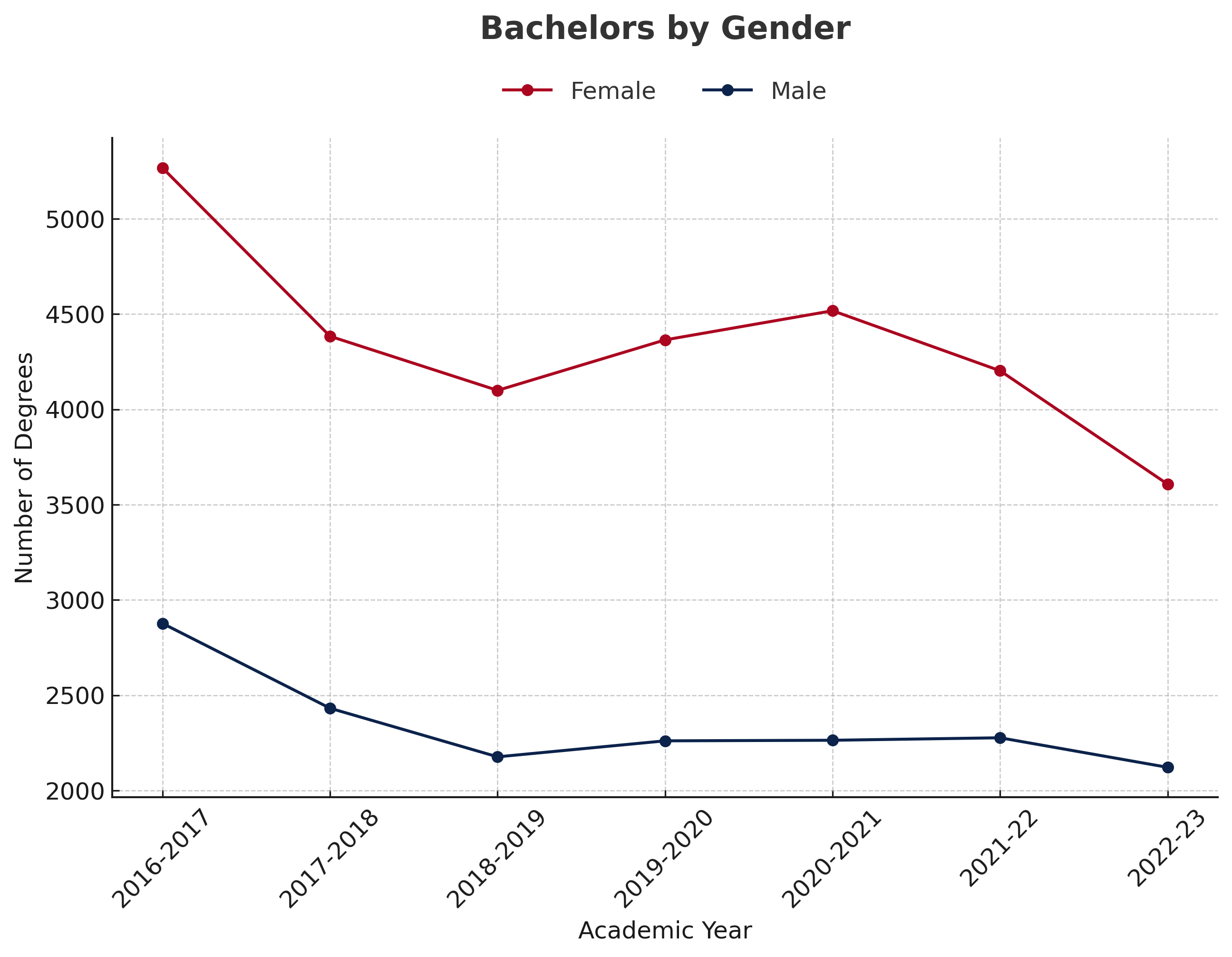 Bachelors By Gender Chart
