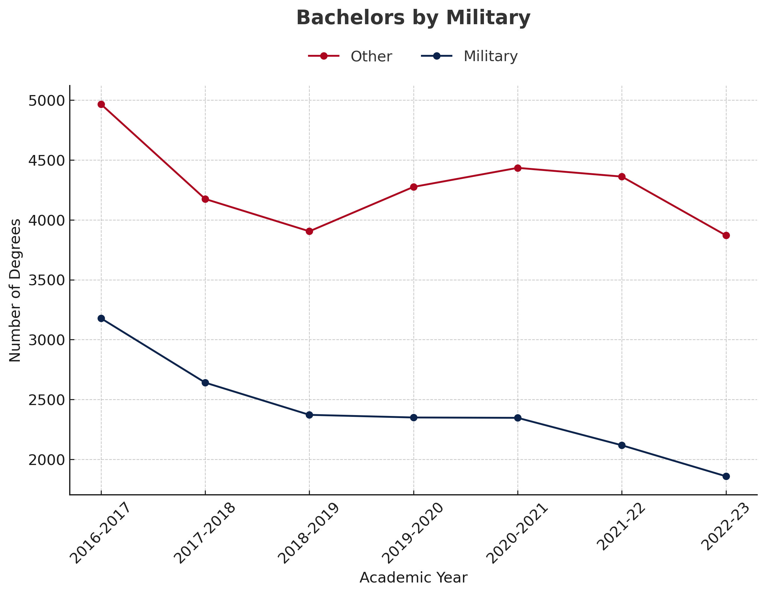 Bachelors By Military Chart