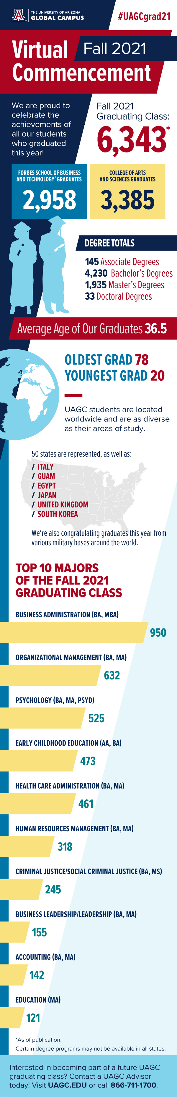 uagc fall 2021 commencement by the numbers infographic
