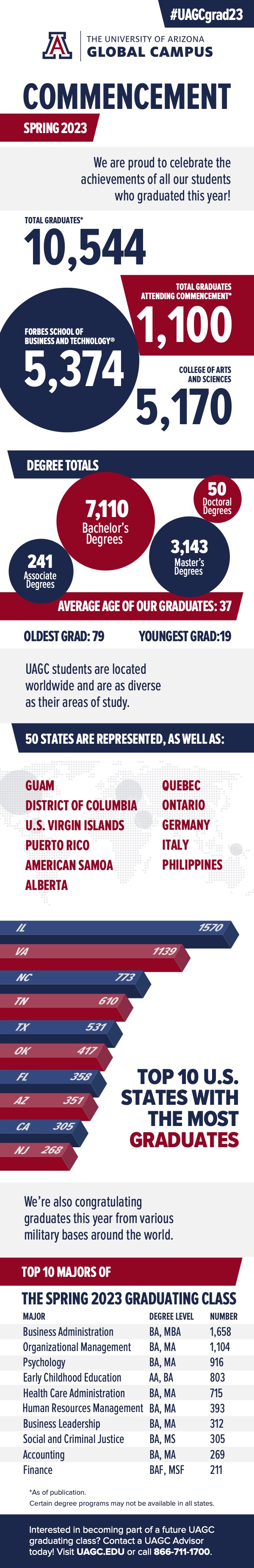 UAGC Spring 2023 Commencement by the Numbers infographic