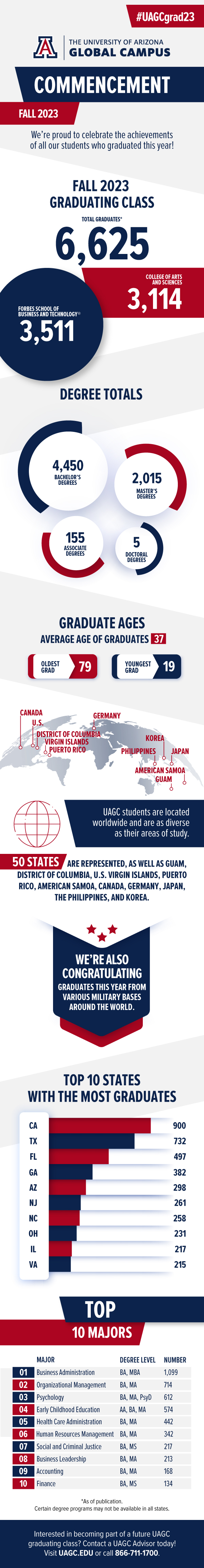 uagc fall 2023 commencement by the numbers