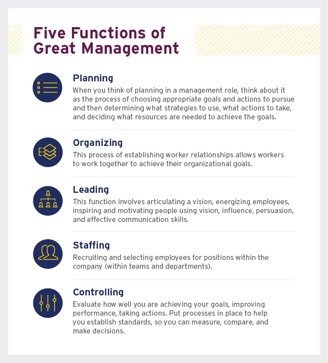 What are the 5 basic managerial functions in management?