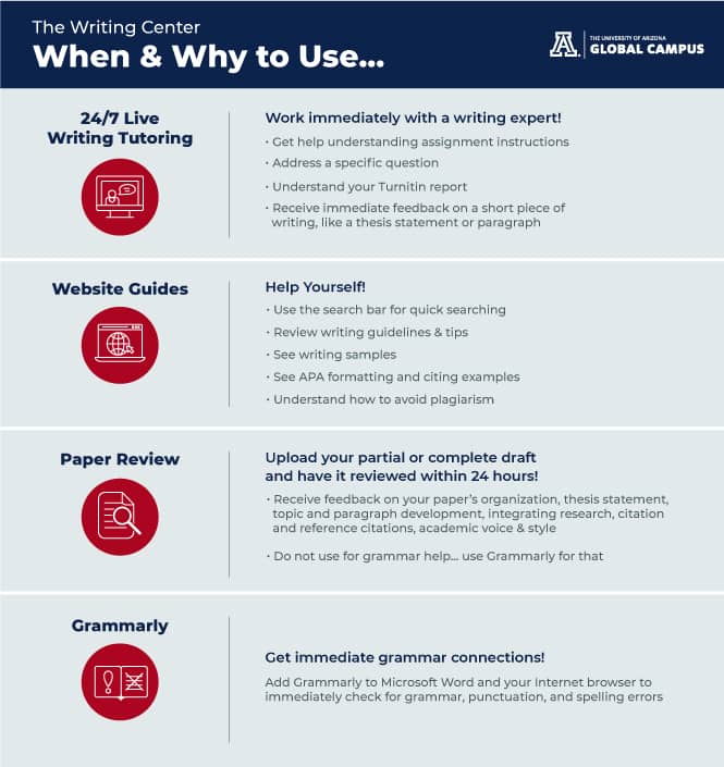 When and How to Use the Writing Center Infographic