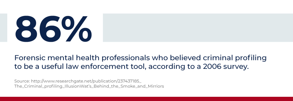86% forensic mental health professionals who believed criminal profiling to be useful