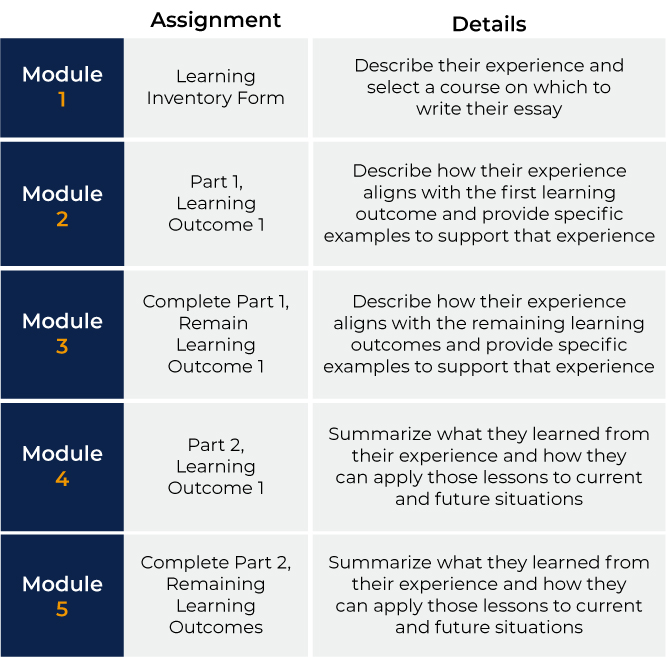 How to get college credit for your life experience with Experiential Credit Workshop