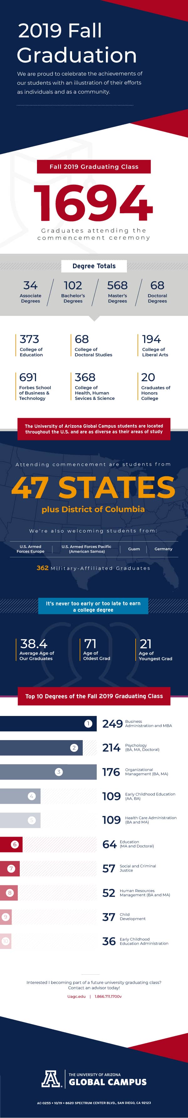 2019 Graduation Commencement by the Numbers Infographic UAGC