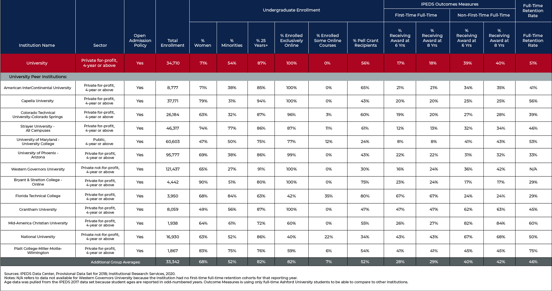 student data chart