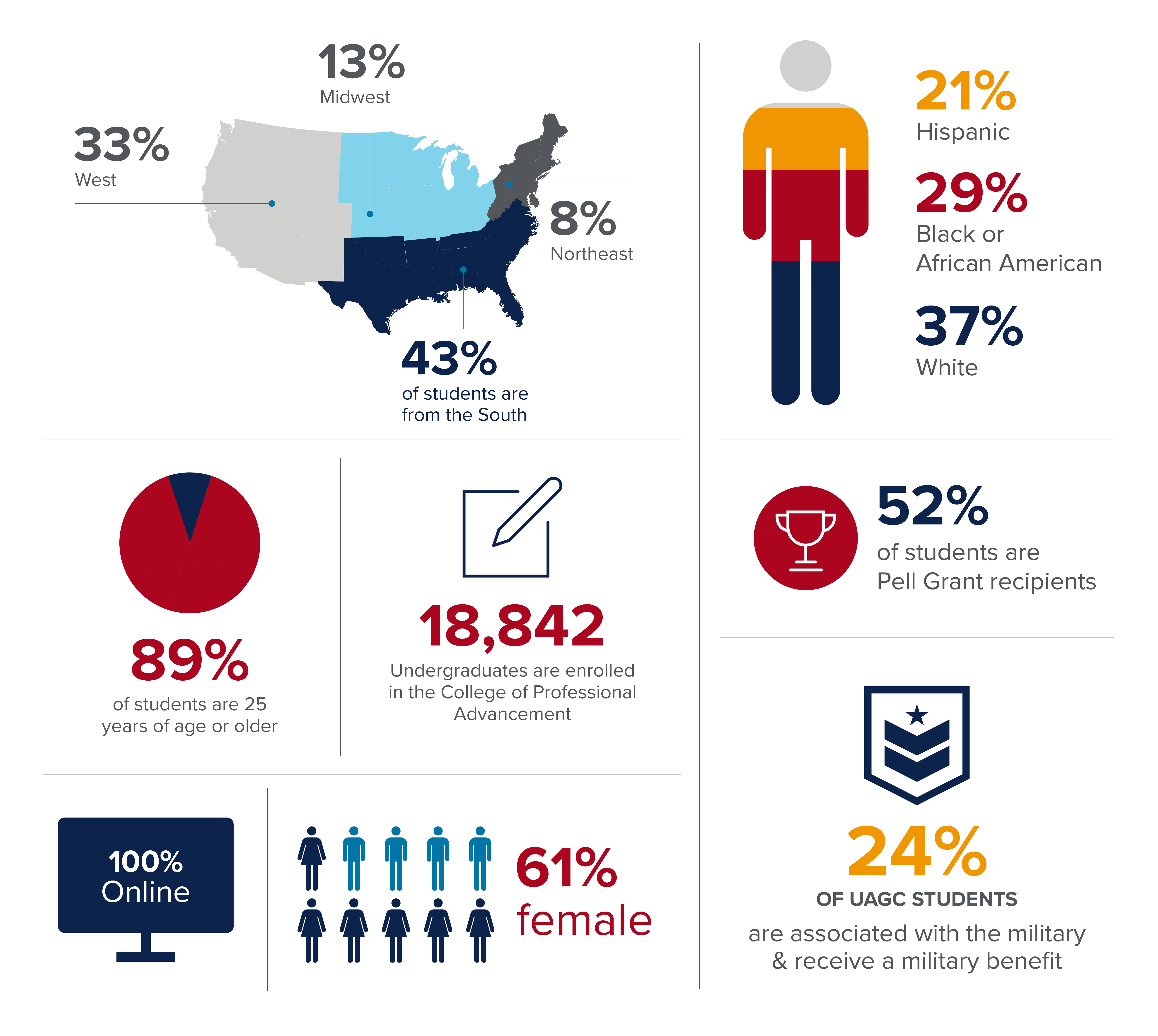 institutional data graphics illustrating 33% of student are located in the West, 13% in the Midwest, 8% in the Northeast, and 43% are from the south of the U.S. 21% are Hispanic, 29% are Black or African American, and 37% are White. 52% of students are Pell Grant recipients, 89% of students are 25 years of age, 18,842 undergraduates are enrolled in the College of Professional Advancement, 100% Online, 61% are female, and 24% of uagc students are associated with the military and receive a military benefit.