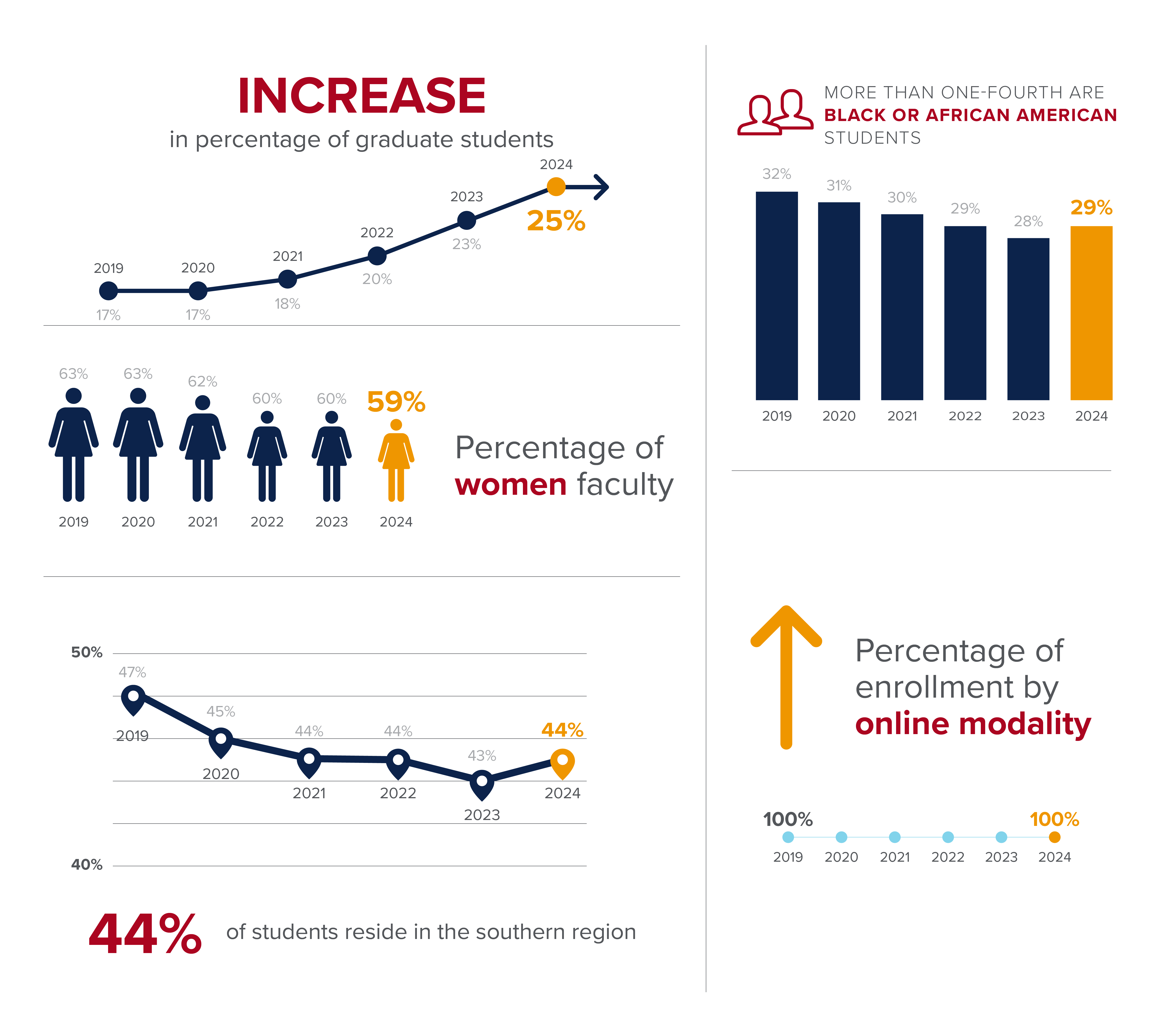 infographic showing 25% increase in percentage of graduate students, more than one-forth are black or African American students, 59% of women are faculty, 44% of students reside in the southern region, 100% of enrollment is online modality
