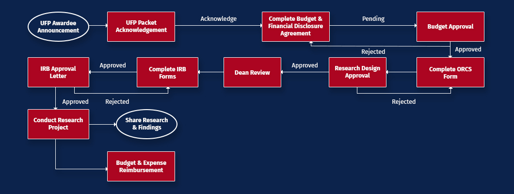 UFP Process Flowchart