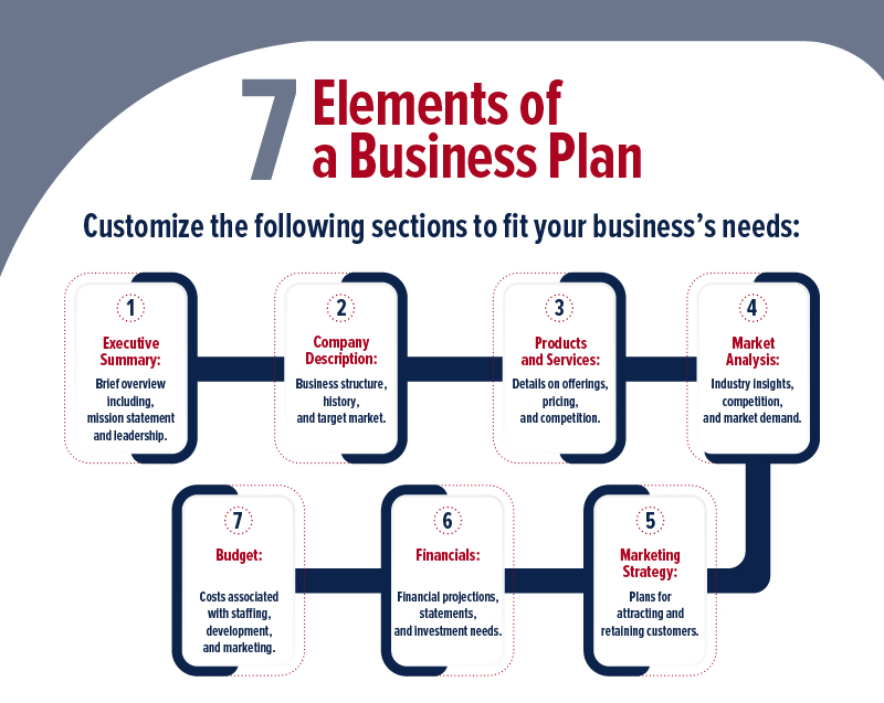 7 elements. of a business plan