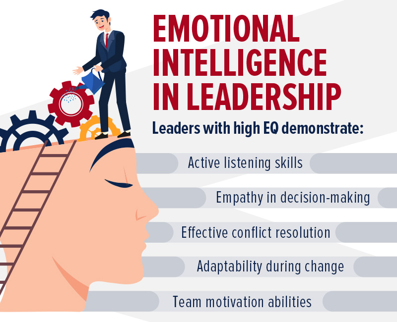 Emotional intelligence in leadership