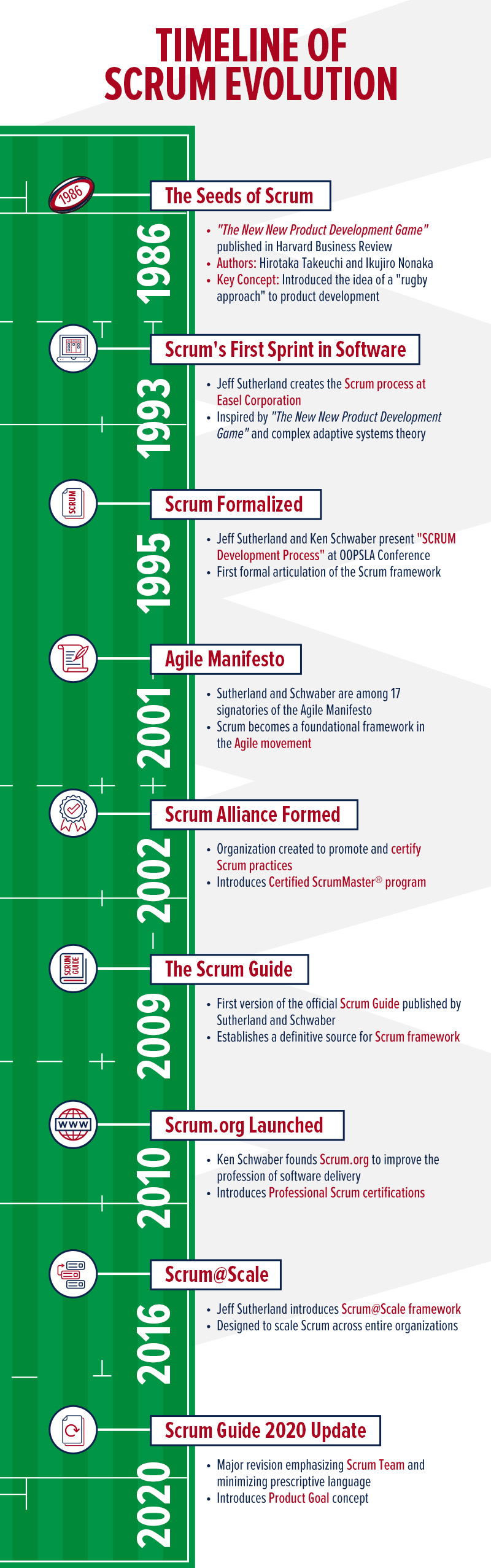 a timeline of scrum evolution