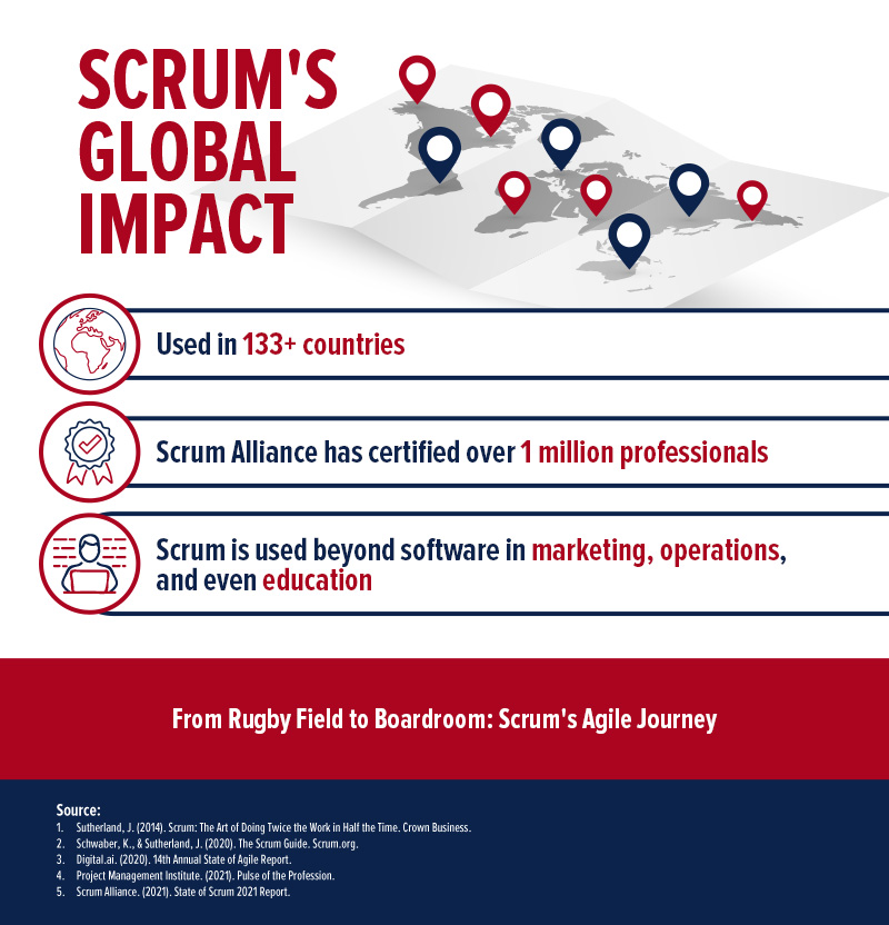 The g;obaal impact of Scrum