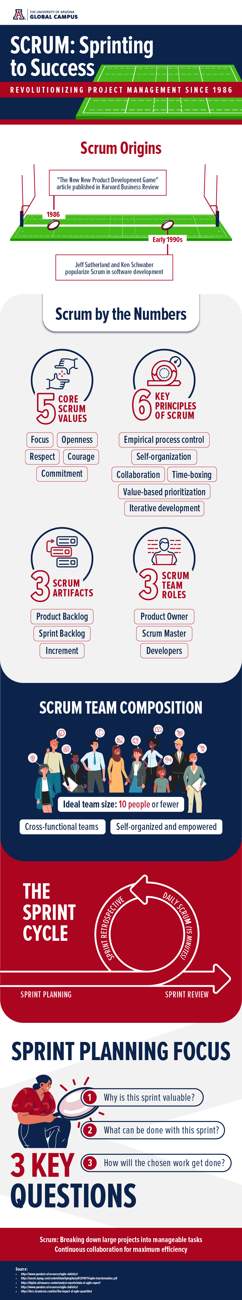 Whaat is Scrum Infographic