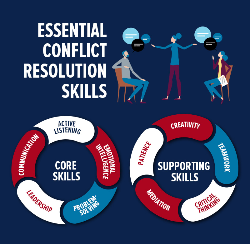 essential conflict resolution skills