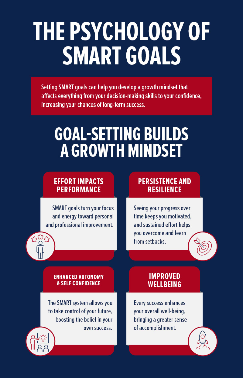 the psychology of SMART goals