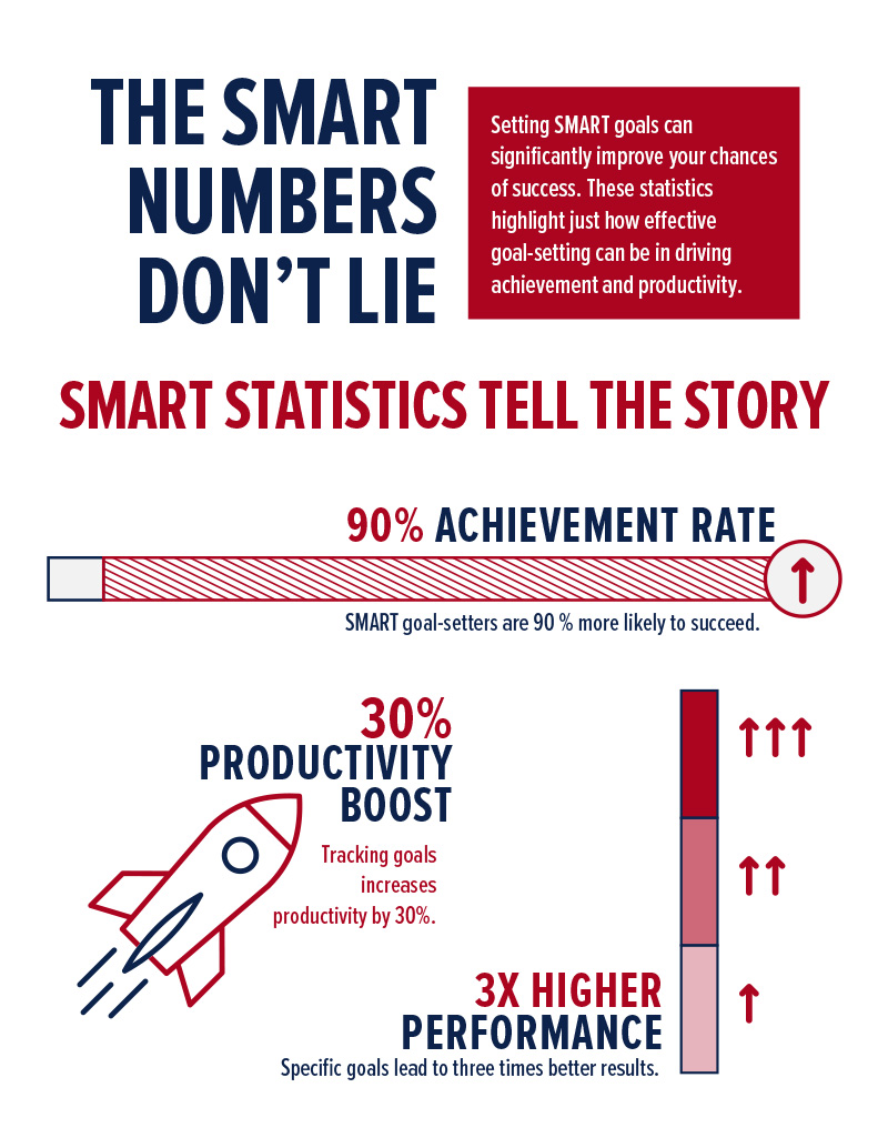 SMART goals facts and figures