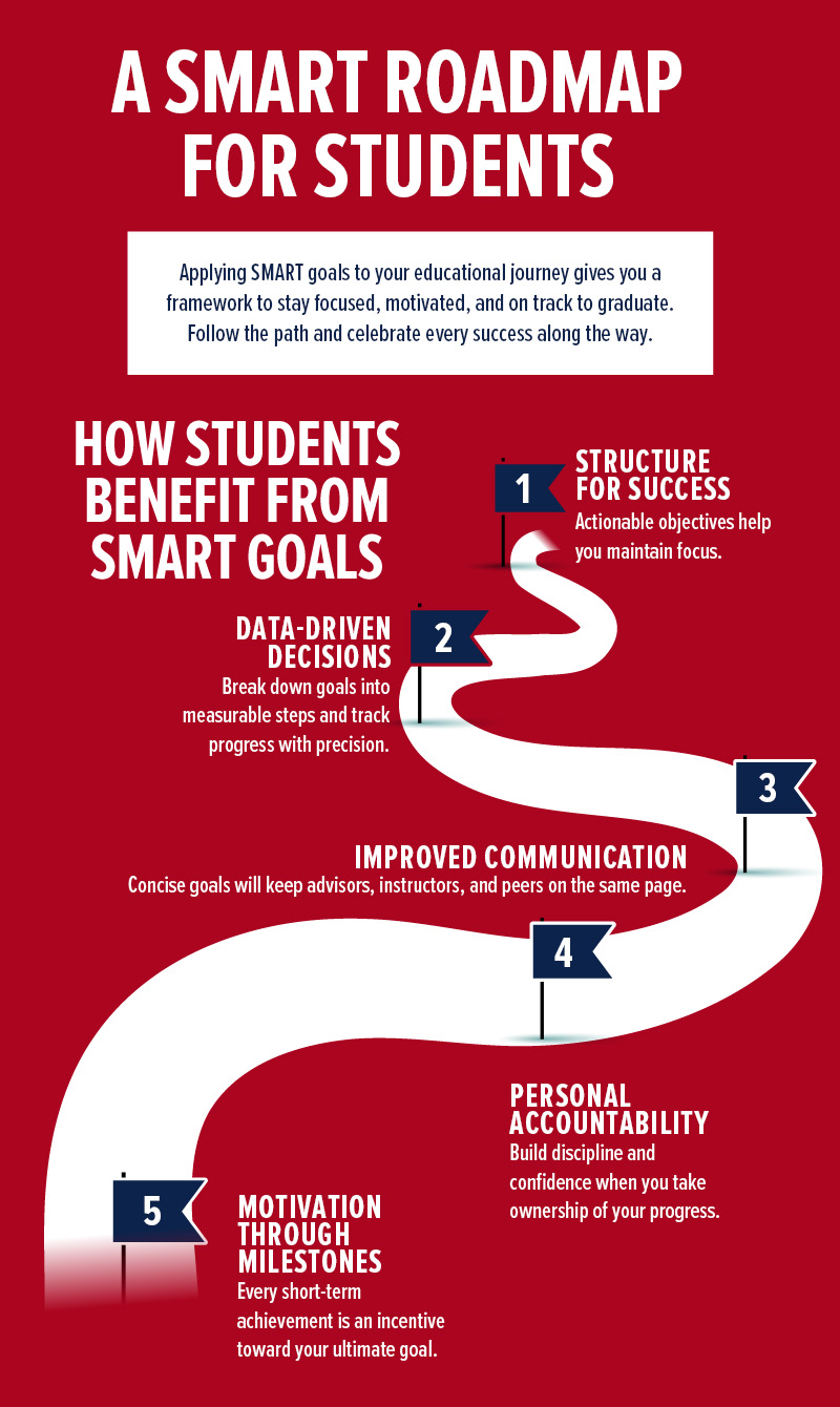 how students benefit from SMART goals
