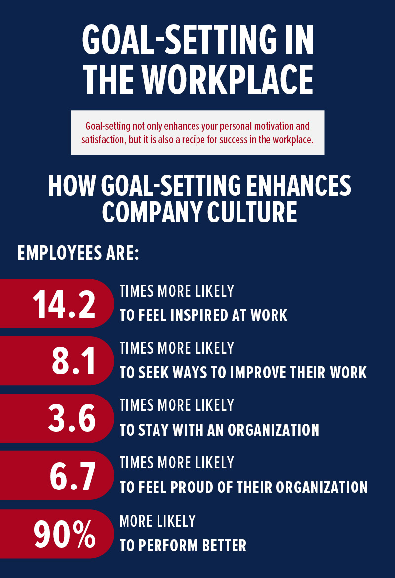 statistics on MSART goals and goal settting