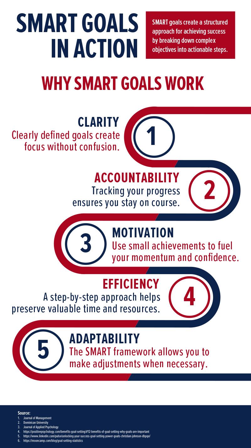 why SMART goals work