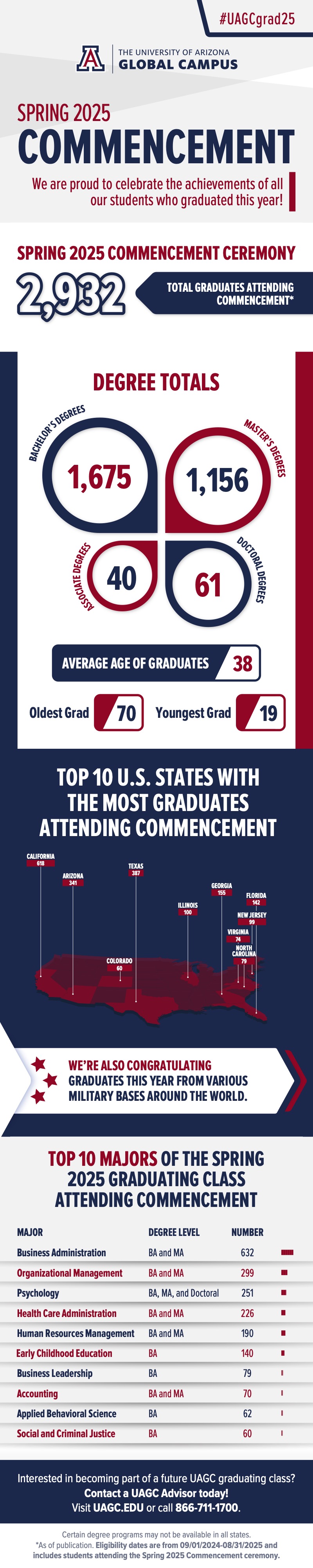 UAGC Spring 2025 Comencement by the Numbers Infographic